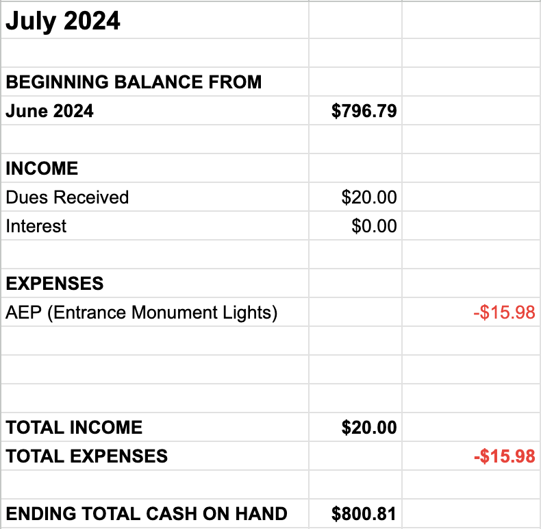 July 2024
income $20 dues
Expenses $15.98 entrance monument lights
Ending total $800.81